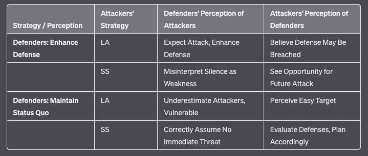 Cyber Conflict Hypergame Perception Matrix
